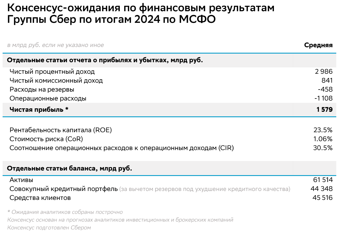 <p>Консенсус-ожидания по финансовым результатам Сбербанка по итогам 2024 года по МСФО</p>