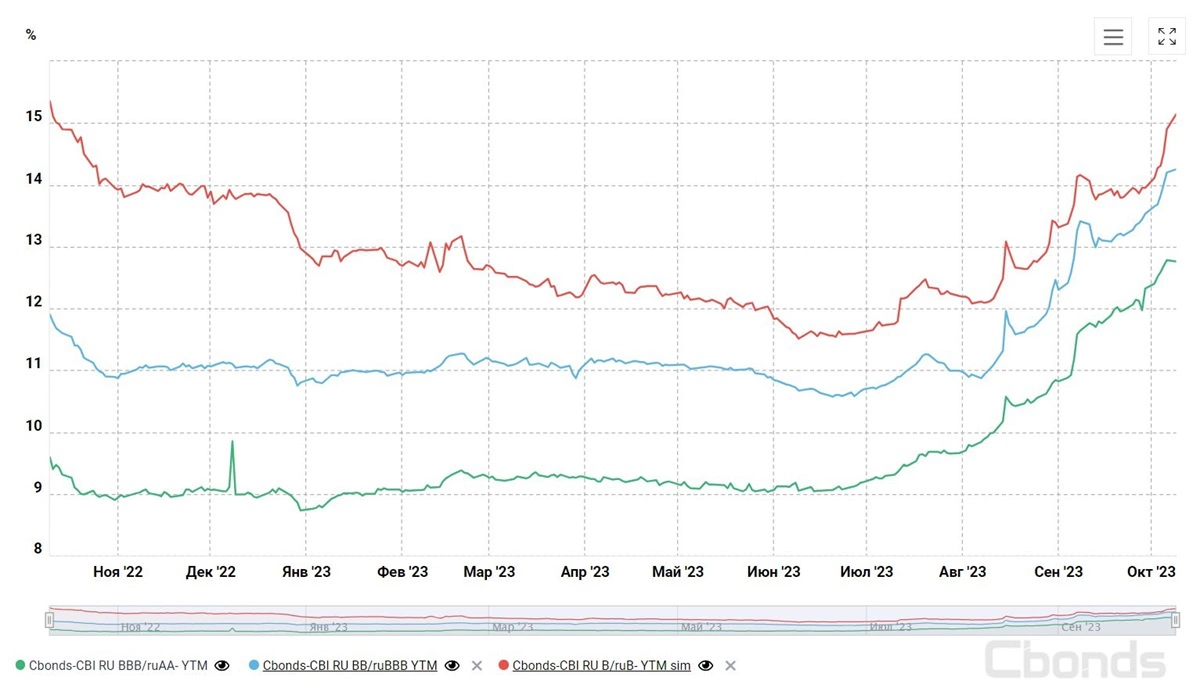 <p>Доходности облигаций с кредитным рейтингом от ruАА&minus; до ruB&minus;</p>
