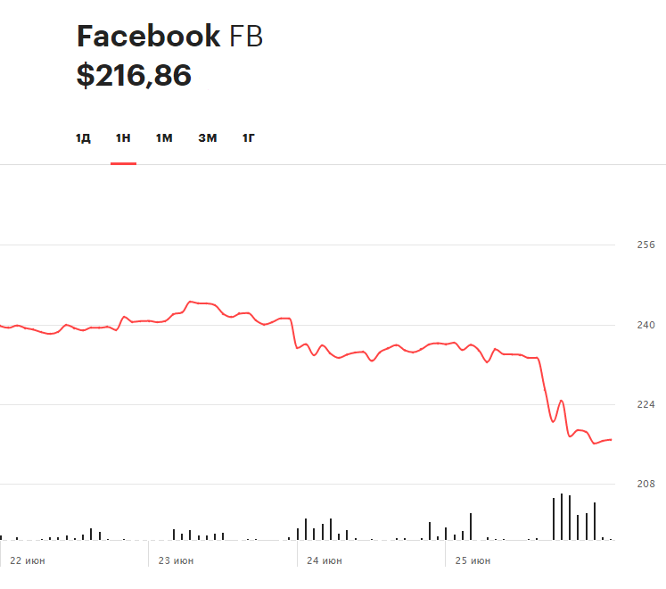 Динамика акций Facebook на прошлой неделе