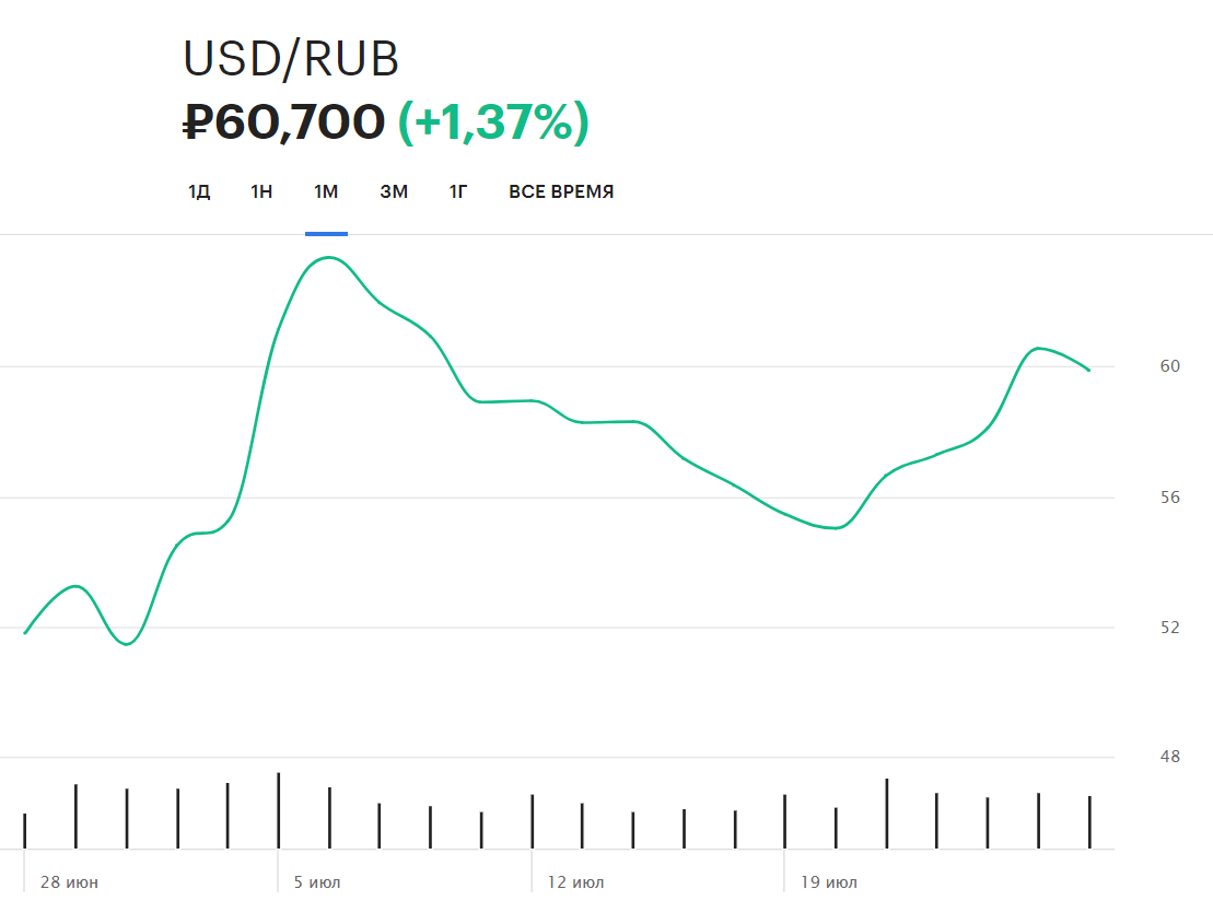 Динамика курса доллара к рублю в июле 2022 года