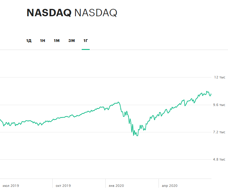 Динамика индекса NASDAQ за последние 12 месяцев. Во время мартовского спада индекс потерял около 30%, однако затем полностью отыграл потери и поднялся до новых рекордов. В конце июня индекс впервые за свою историю преодолел рубеж в 10 тыс. пунктов