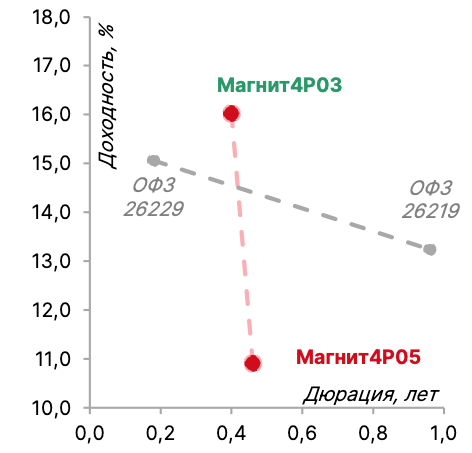 Аналитики «Эйлера» обнаружили неэффективные корпоративные облигации