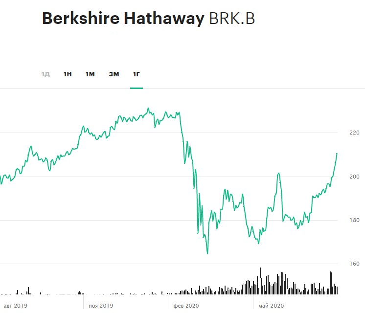 Динамика акций Berkshire Hathaway за 12 месяцев