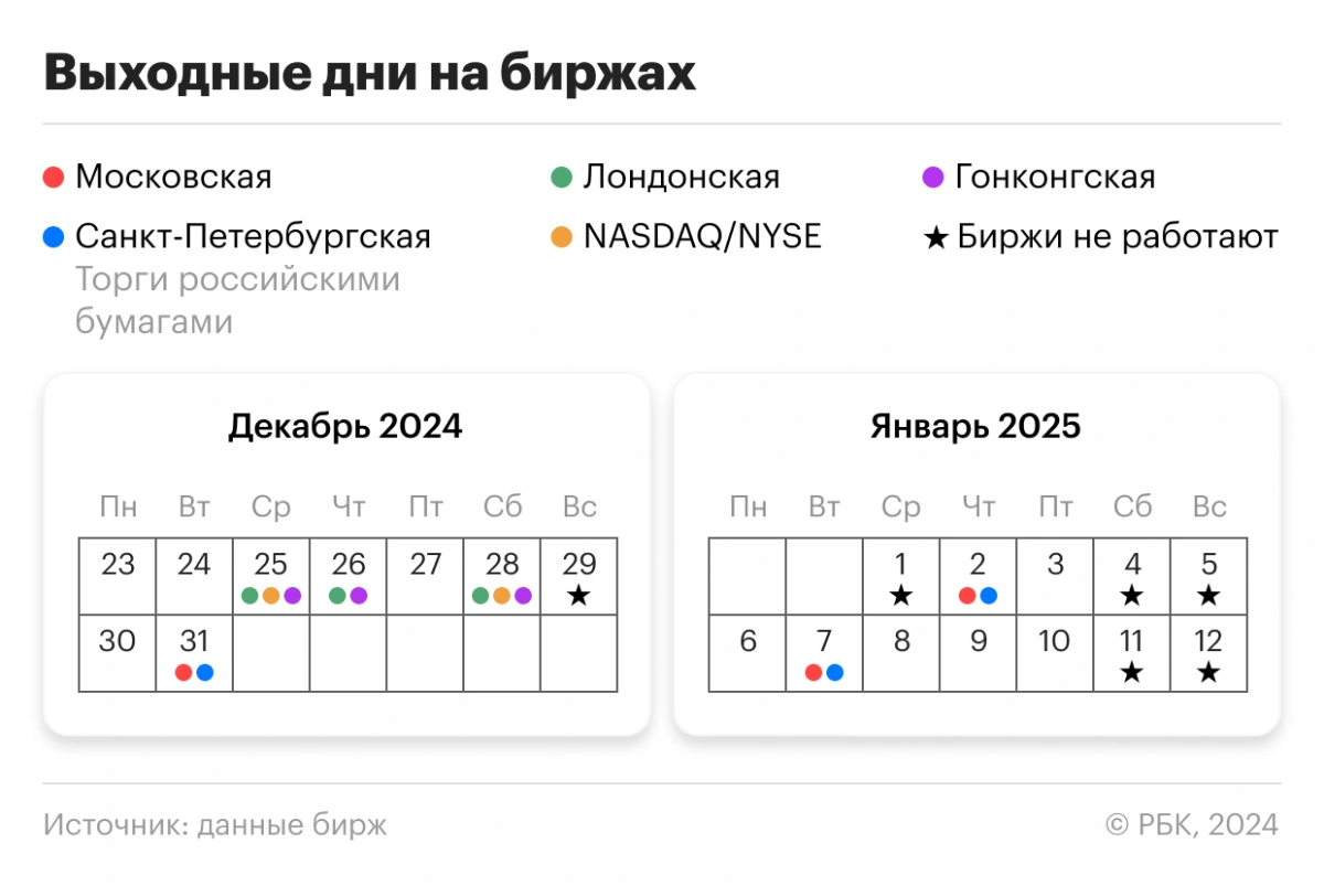 <p>Как работают биржи в новогодние праздники: актуальный график на 2025 год</p>