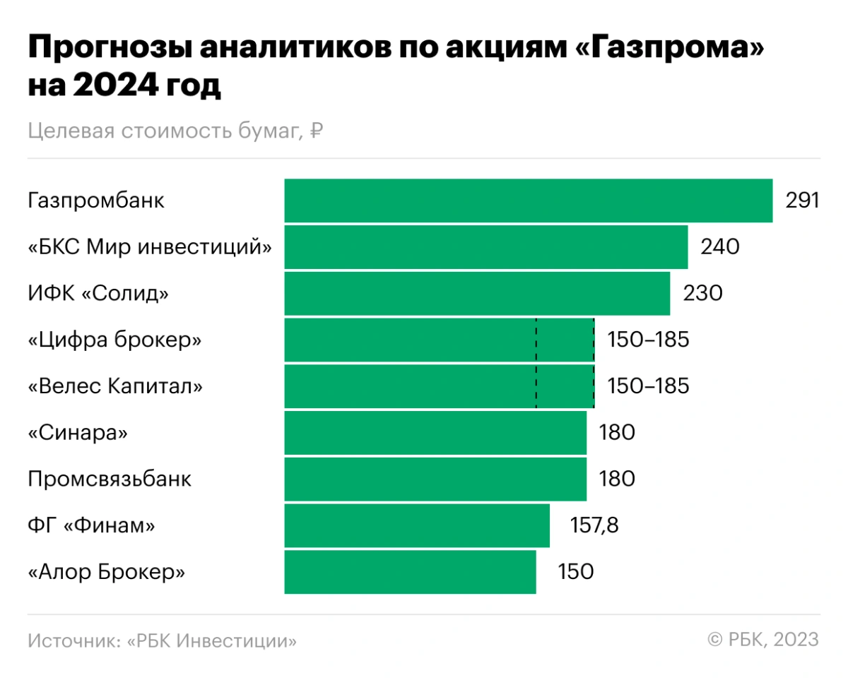 <p>Прогнозы аналитиков по акциям &laquo;Газпрома&raquo; на 2024 год, целевая цена</p>