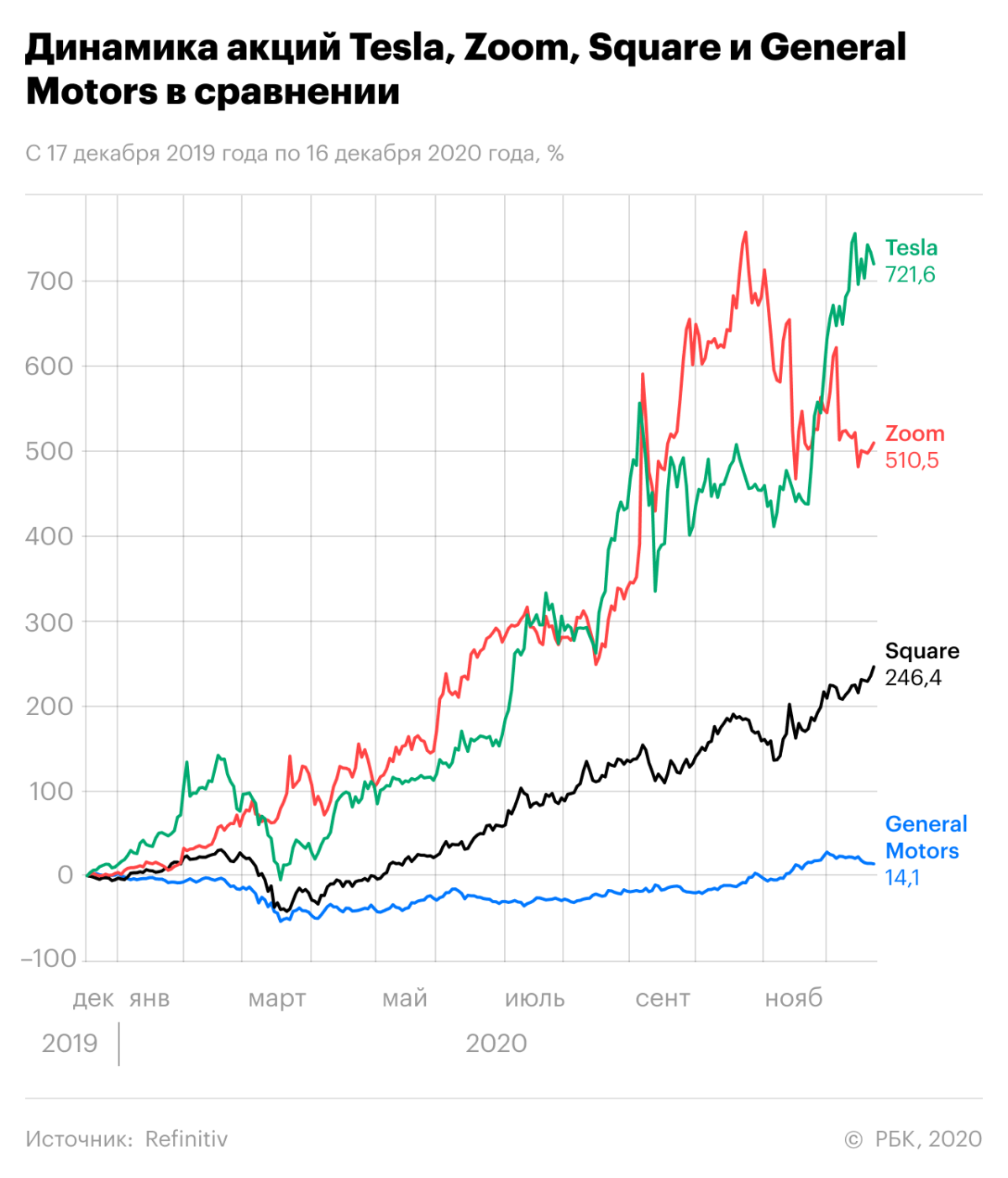 Рост цен 2019. Тесла акции график за 3 года. Динамика курса акций Теслы. Динамика акций Tesla. Рост акций Тесла 2020 график.