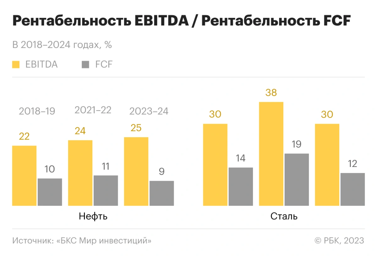 <p>Рентабельность EBITDA / Рентабельность свободного денежного потока сталелитейных и нефтяных компаний в 2018-2024 годах</p>