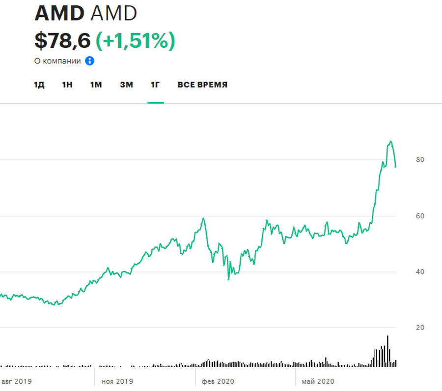 Динамика акций AMD за 12 месяцев