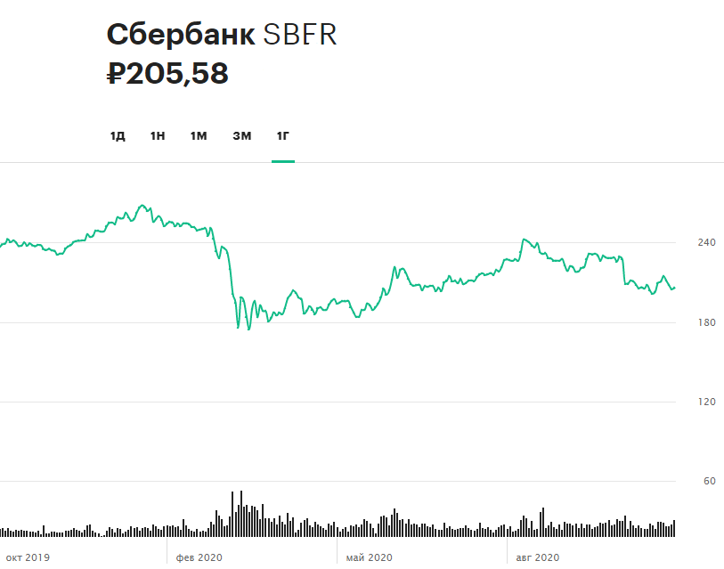 Динамика обыкновенных акций Сбербанка за 12 месяцев