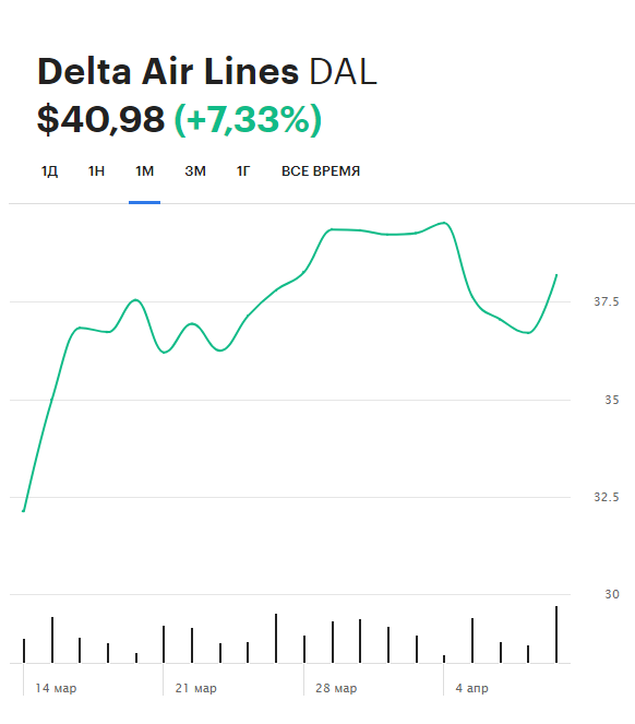 Динамика акций авиакомпании&nbsp;Delta Air Lines на СПБ Бирже за последний месяц