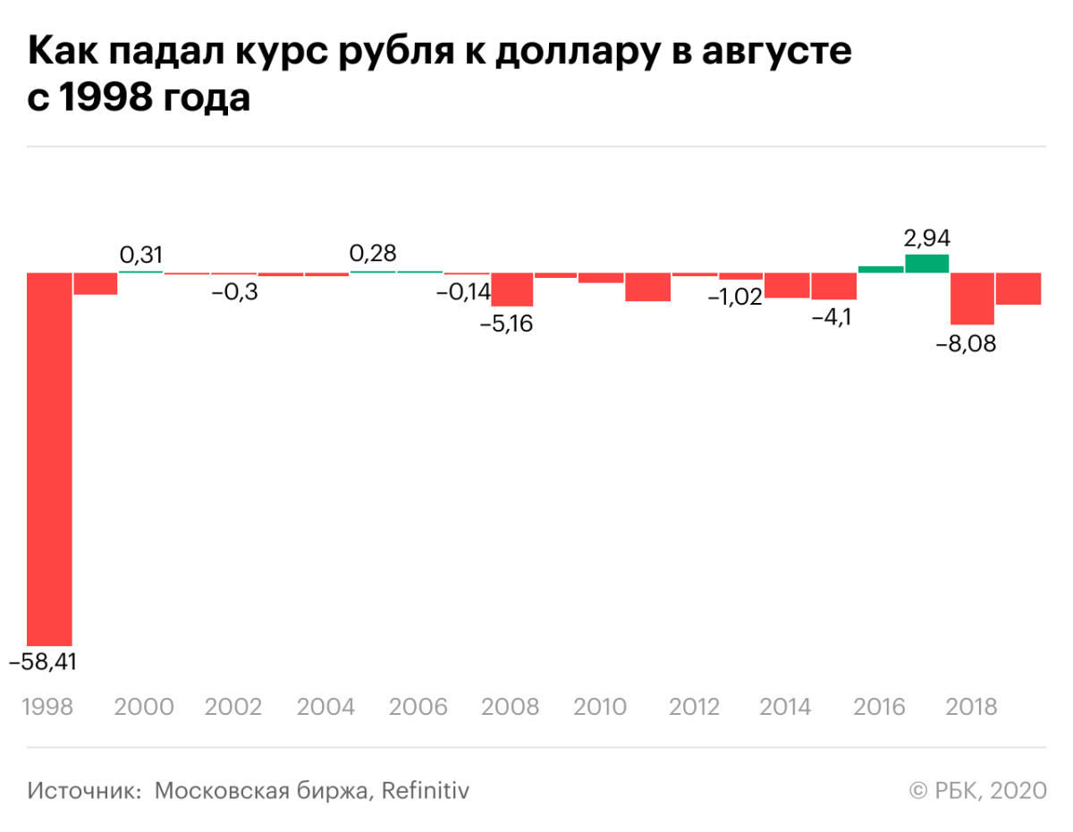 Курс рубля. Падение курса доллара. Курс рубля к доллару. Падение рубля в 1998 году. Курс рубля 1998 года