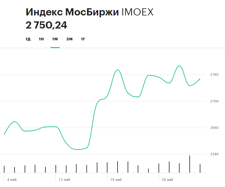 Динамика индекса Московской биржи в мае