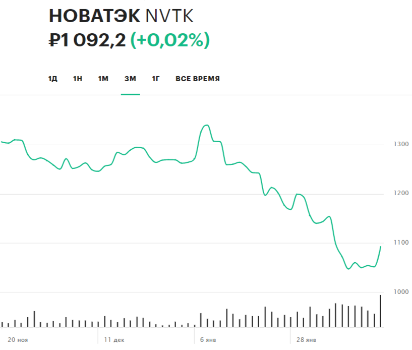 Динамика акций НОВАТЭКа за три месяца