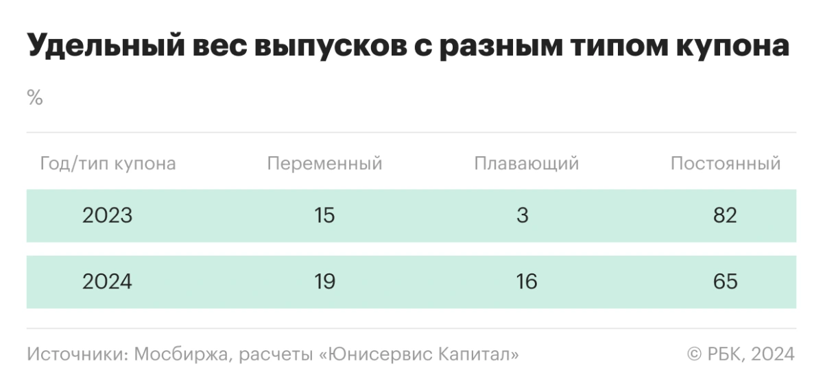 <p>Удельный вес выпусков ВДО с разным типом купона</p>