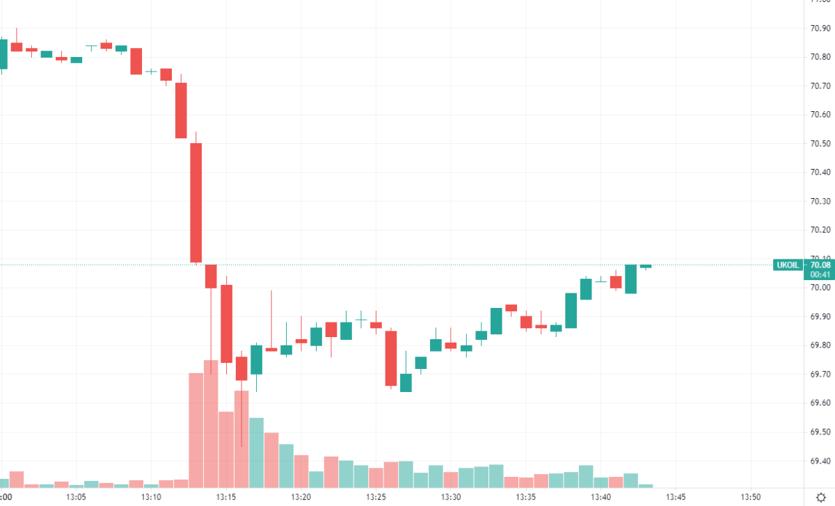 Нефть за 7 минут подешевела на 2%