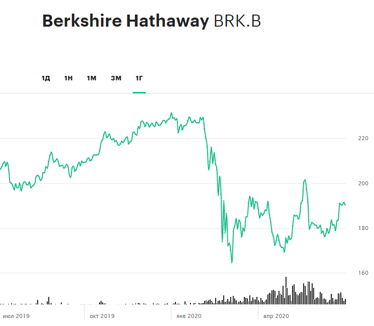 Динамика акций Berkshire Hathaway за 12 месяцев