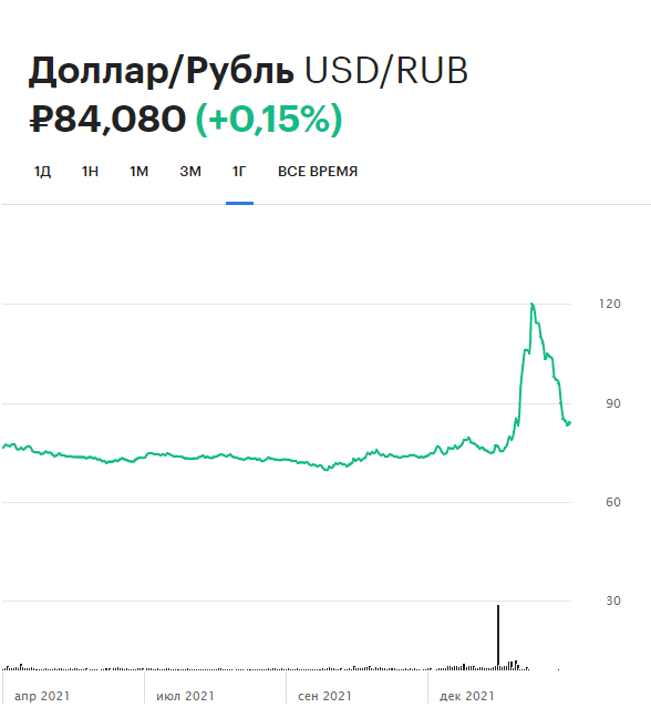 Динамика курса доллара на Московской бирже за последний год