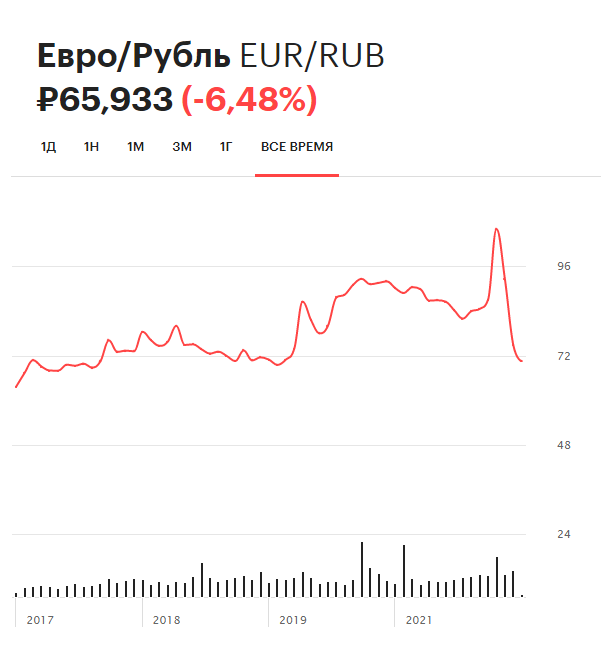 Динамика курса евро на Московской бирже с 2017 года
