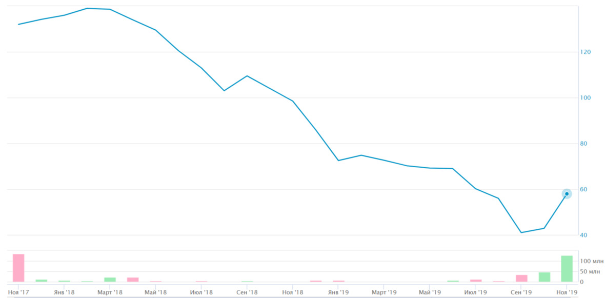 Динамика акций компании Globaltruck на Московской бирже с момента IPO до ноября 2019 года