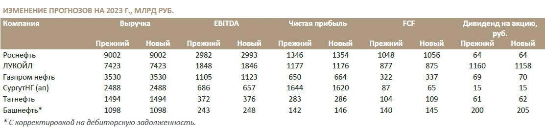<p>Прогнозы &laquo;Синары&raquo; по финансовым показателям российских нефтяных компаний в 2023 году</p>
