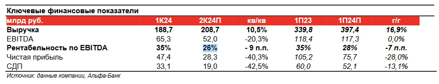 <p>Прогнозы финансовых показателей &laquo;Северстали&raquo; на второй квартал 2024 года</p>