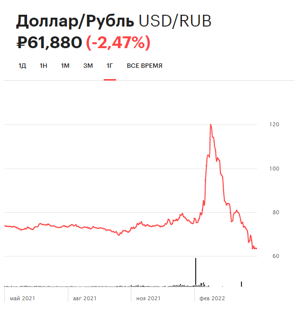 Курс доллара на Московской бирже за последний год