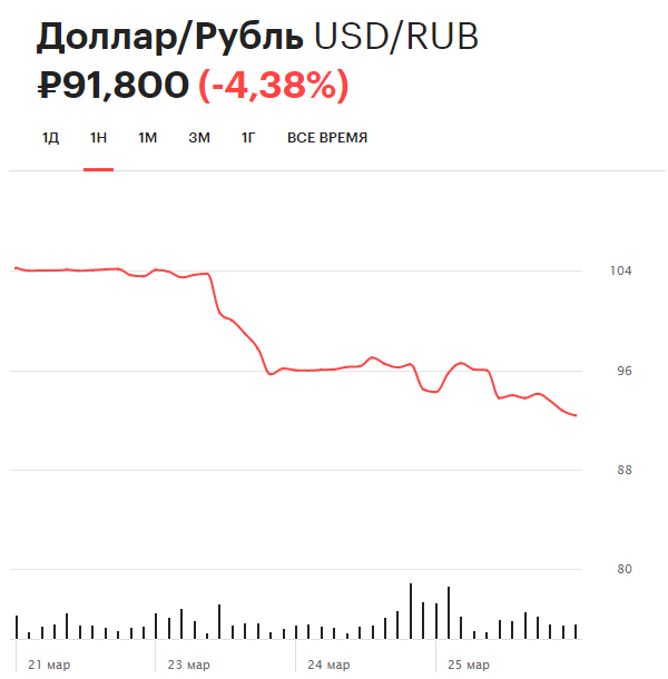 Динамика курса доллара на Московской бирже за неделю