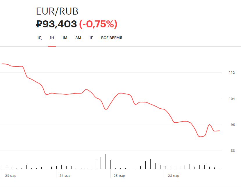 Динамика курса евро на Московской бирже за неделю