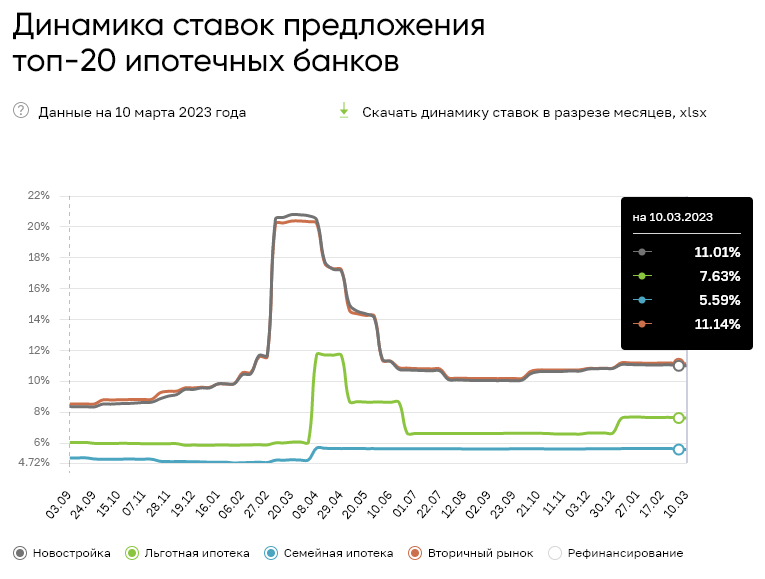 Динамика ставок предложения топ-20 ипотечных банков