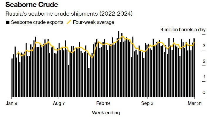 <p>Морские поставки российской нефти по данным Bloomberg. Желтый график&nbsp;&mdash; усредненный показатель за четыре недели</p>