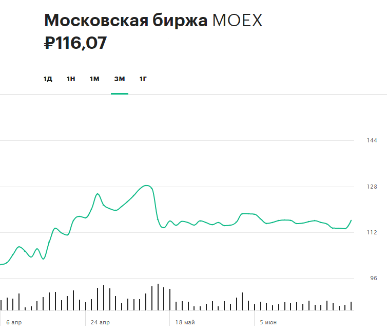 Динамика акций Московской биржи за последние три месяца