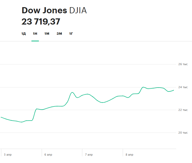 Динамика индекса Dow Jones Industrial Average за неделю