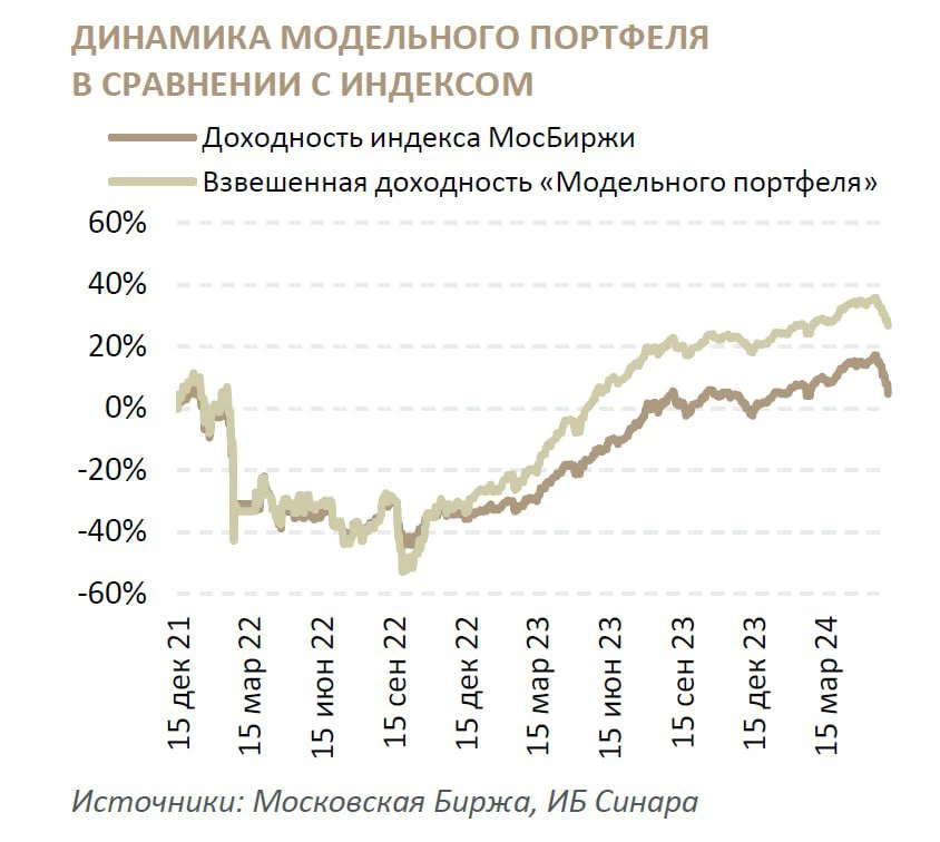 <p>Динамика модельного портфеля банка &laquo;Синара&raquo; в сравнении с индексом Мосбиржи</p>