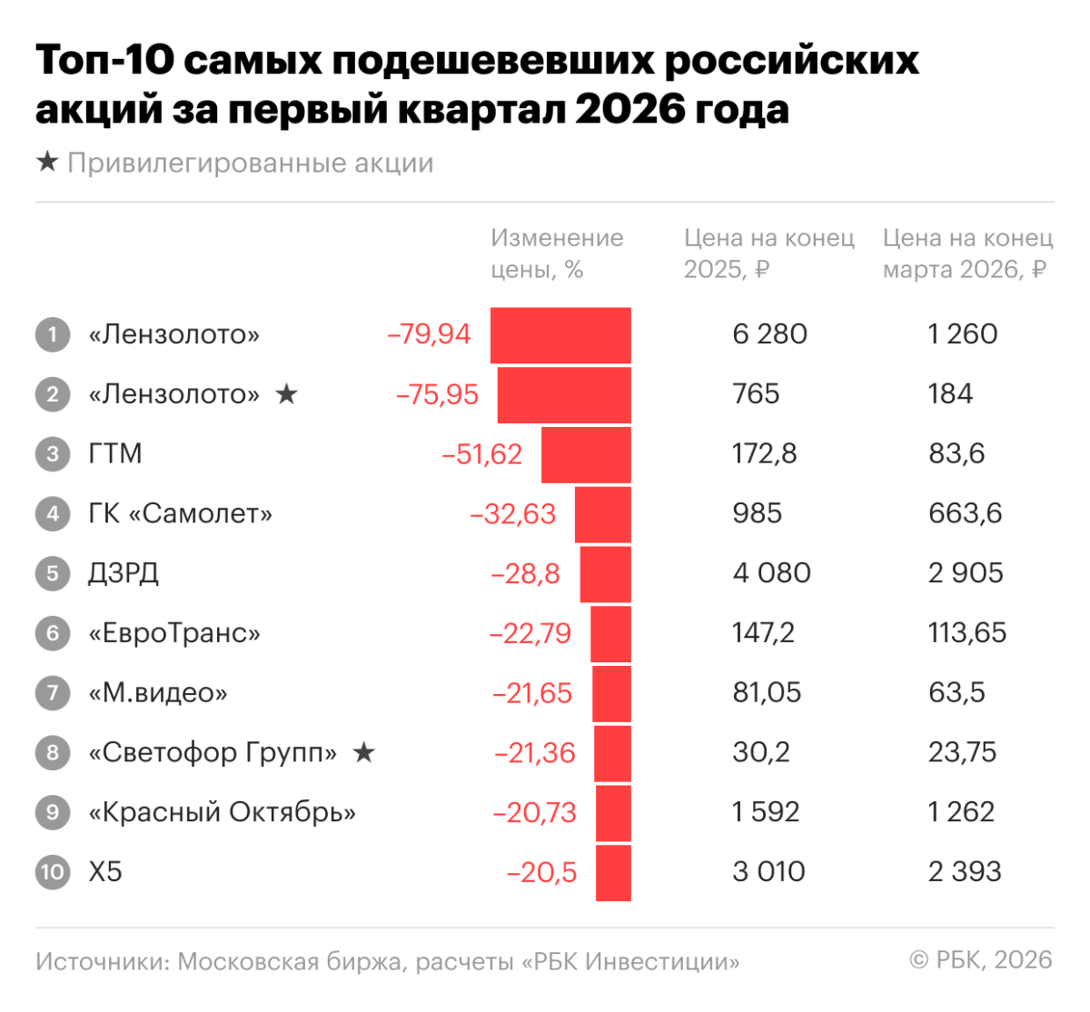 10 худших акций с начала года: они принесли инвесторам убыток до 80%