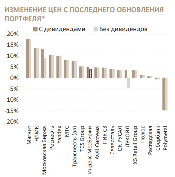 <p>Изменение цен на акции из модельного портфеля&nbsp;по сравнению с динамикой индекса Московской биржи&nbsp;с открытия торгов 30 мая по закрытие 16 июня</p>