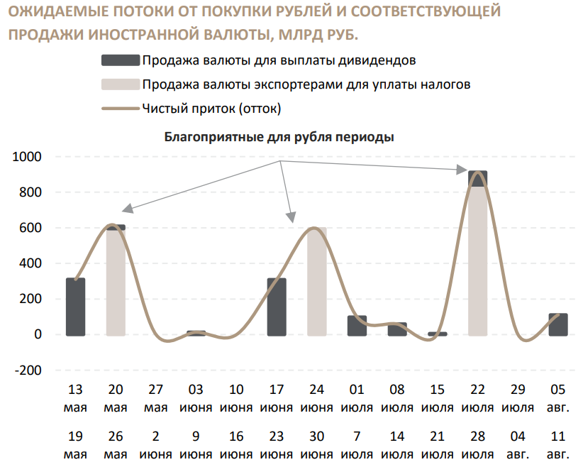 В «Синаре» назвали благоприятные периоды для рубля на фоне дивидендов