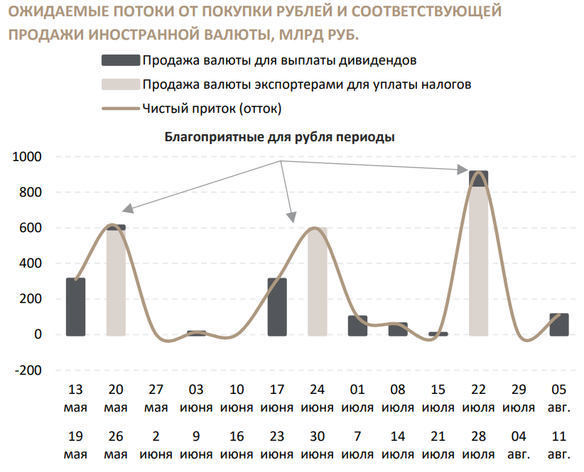 <p>Ожидаемые потоки от покупки рублей и соответствующей продажи иностранной валюты в весенне-летний период, млрд руб.</p>