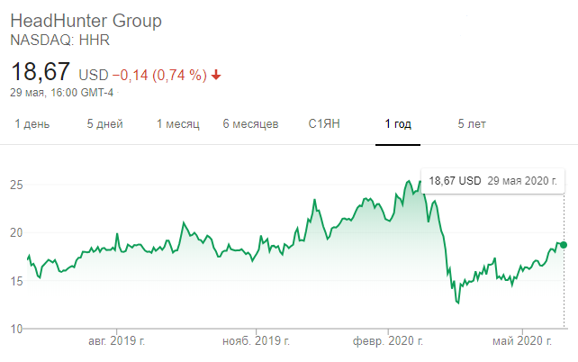 Динамика акций Headhunter за 12 месяцев