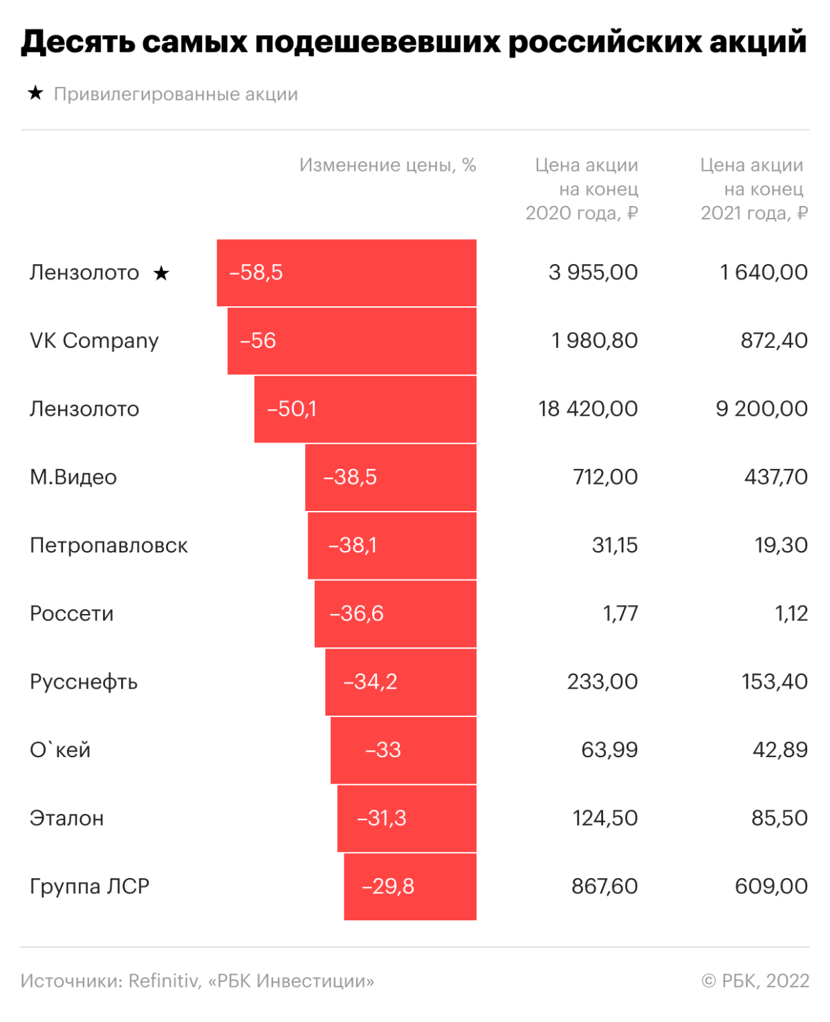 Десять самых подешевевших российских акций