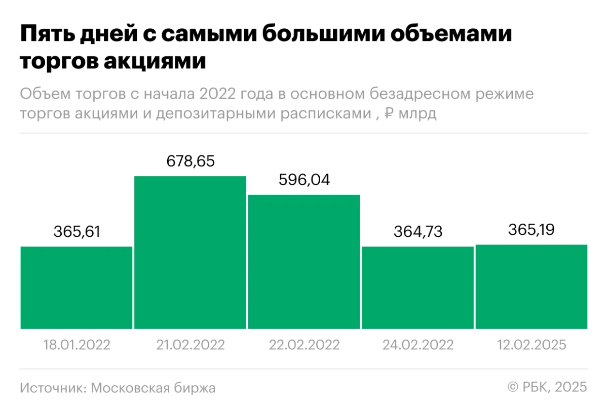 <p>Топ-5 дней с самыми большими объемами торгов акциями и расписками с начала 2022 года</p>