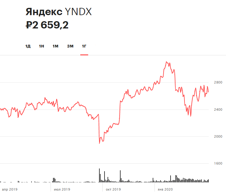 Динамика акций &laquo;Яндекса&raquo; за последние 12 месяцев