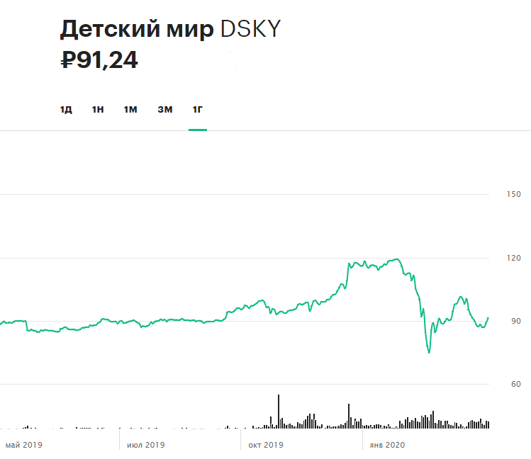 Динамика акций &laquo;Детского мира&raquo; за последние 12 месяцев