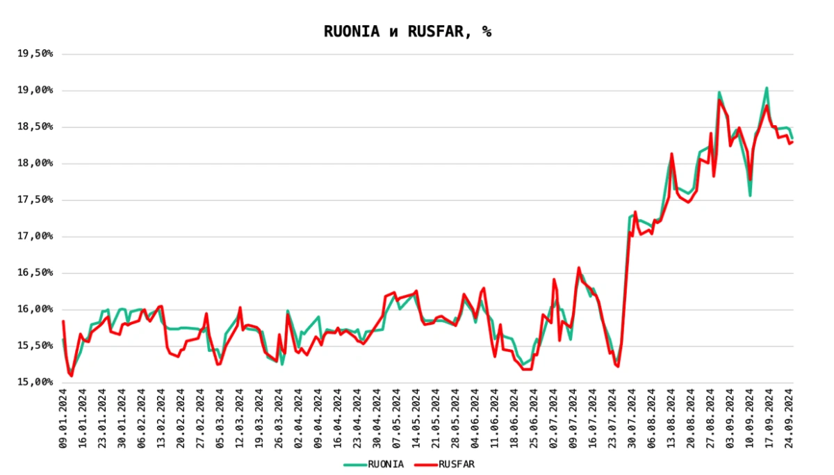 <p>Динамика ставок RUONIA и RUSFAR, январь&mdash;сентябрь 2024 года, %</p>