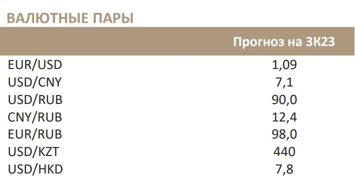 <p>Прогнозы аналитиков &laquo;Синары&raquo; по различным валютным парам на третий квартал 2023 года</p>