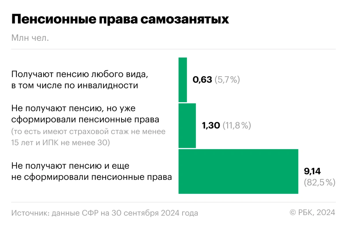 <p>Пенсионные права самозанятых</p>