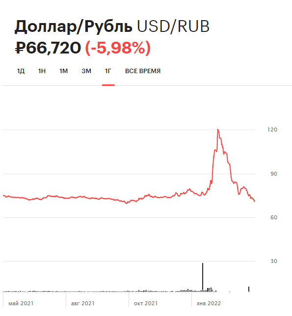 Динамика курса доллара на торгах Московской биржи за последний год