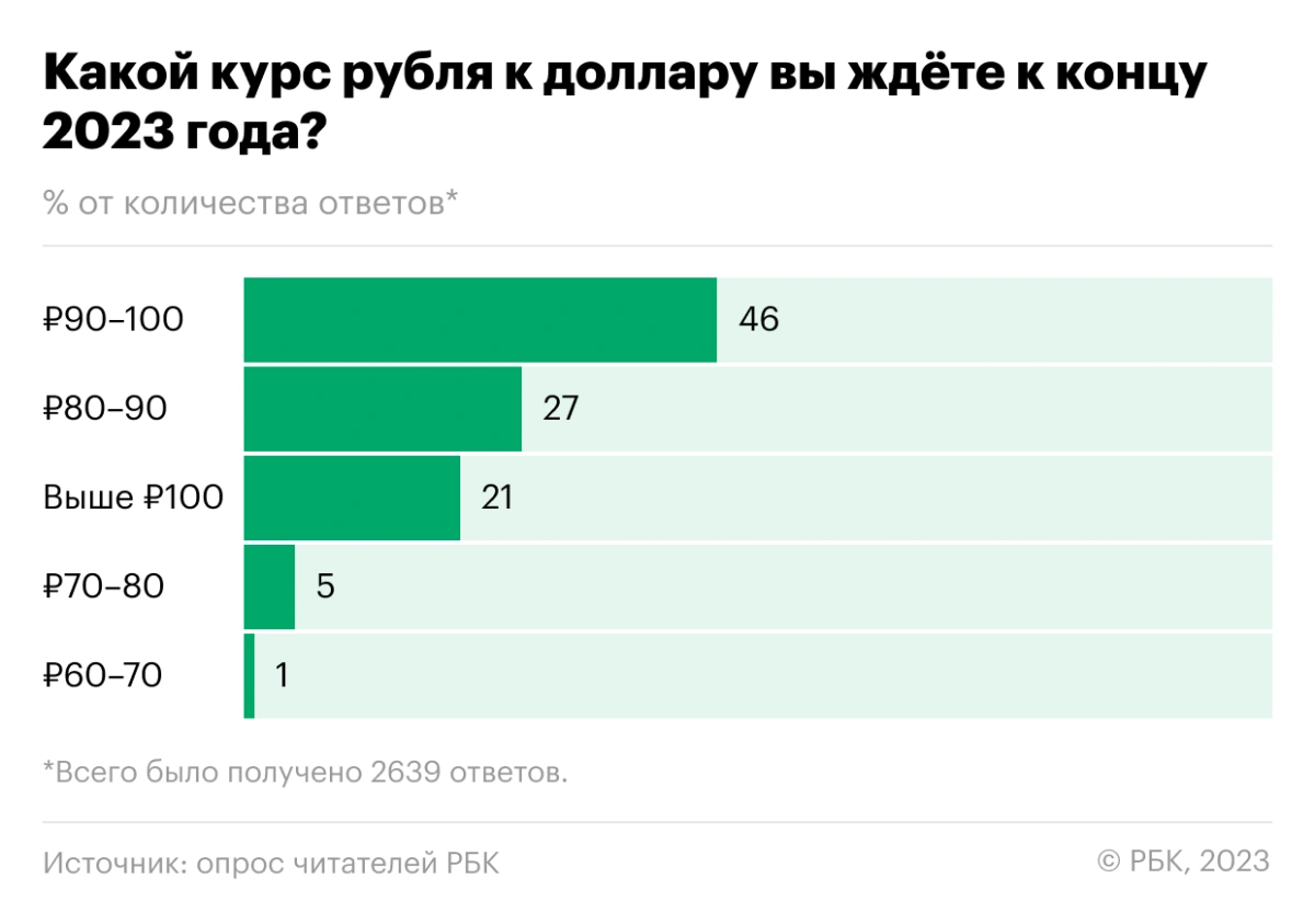 Читатели РБК спрогнозировали курс доллара и ставку ЦБ до конца 2023 года -  РБК Инвестиции