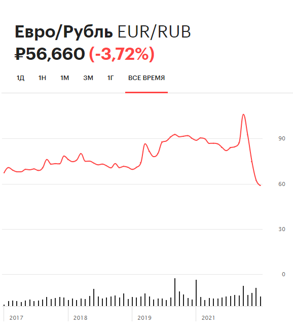 Евро к рублю на сегодня