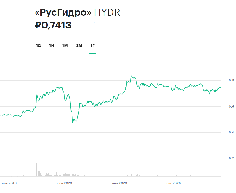 Динамика акций &laquo;РусГидро&raquo; за 12 месяцев