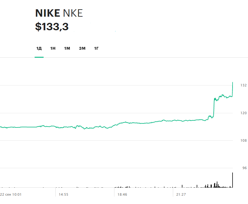 Динамик акций Nike 22 сентября